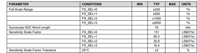 Gyroscope Full-Scale Range